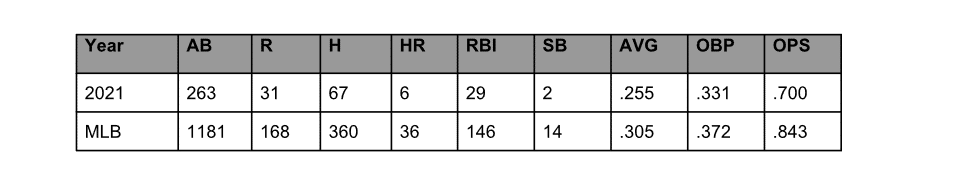 Jeff McNeil's Stats