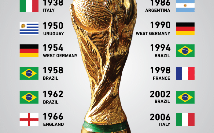 Fifa World Cup Winners All Details You Need Thesportshint